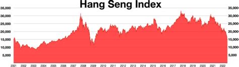 恆生指數歷史走勢圖|HANG SENG INDEX (^HSI) Stock Historical Prices & Data